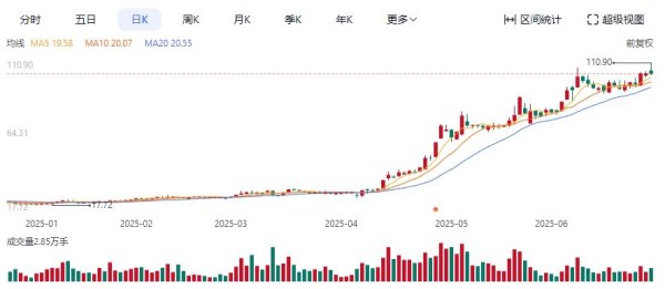 聚盈策略 2025年上半年A股十大牛股扫描：联合化学441%领跑，北交所与ST板块共舞