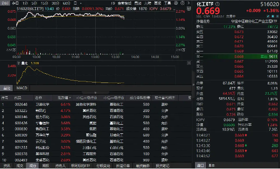 神牛资讯 政策预期+资金涌入！化工板块高位震荡，近60日吸金超1400亿元！
