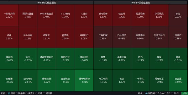 68配资 沪指半日跌0.44%，房地产板块飘红